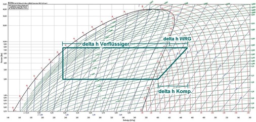 Bild 3: R 134 a, lg p,h-Diagrammvorlage aus CoolPack, vereinfacht, nur 
Normalkühlung
