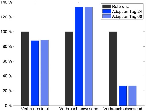 Bild 3: Relativer ­Energieverbrauch von Referenzfall und adaptivem System in 
Abhängigkeit von der Anwesenheit des Nutzers
