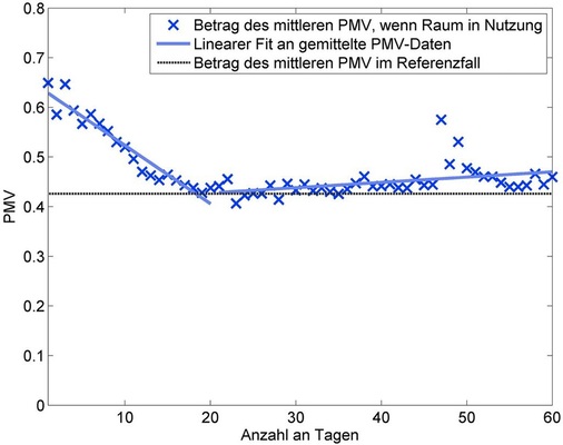 Bild 2: Entwicklung des mittleren PMV
