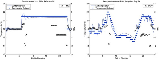 Bild 4: Entwicklung des PMV und der Soll- sowie Ist-Temperaturen für einen 
Tag des Referenzfalls und einen Tag des adaptiven Falls.
