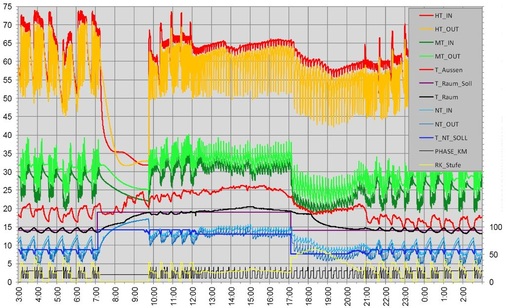 Bild 5: Betrieb der Kältemaschine im Feldtest 2 am 22. 06. 2011
