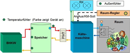 Bild 7: Hydraulische Verschaltung im Blumenhaus Bade
