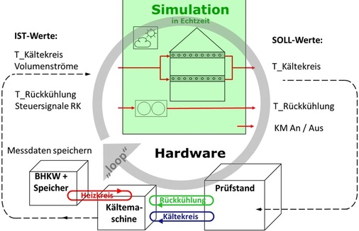 Bild 6: Hardware-in-the-Loop-Prüfstand, Prinzip
