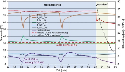 Bild 8: Versuch zur KältekreisNachlaufzeit
