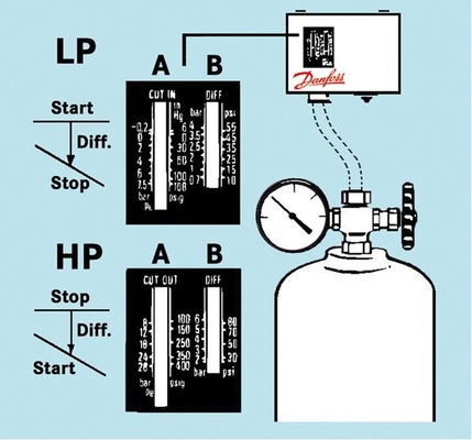Funktionsweise eines Hoch (HP)- und eines Niederdruckschalters (LP)
