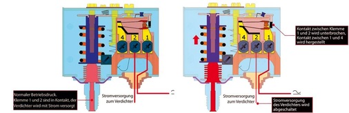 Funktionsschema eines Hochdruckschalters KP bei Normalbetrieb (links) und bei 
Drucküberschreitung (rechts)
