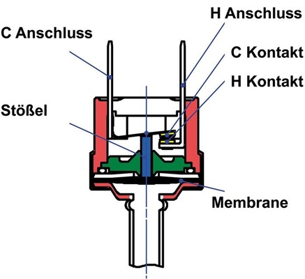 Funktionsweise eines Patronendruckschalters ACB
