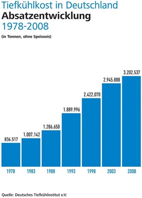 Bild 3 b: Absatzentwicklung Tiefkühlkost [1]
