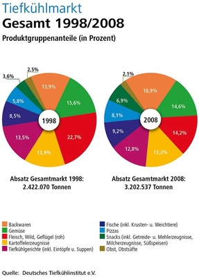 Bild 3 a: Produktgruppenanteile Tiefkühlmarkt [1]

