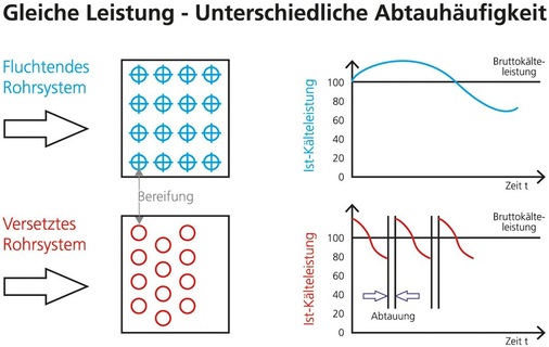 Bild 5: Vergleich fluchtendes Rohrsystem zu versetztem Rohrsystem

