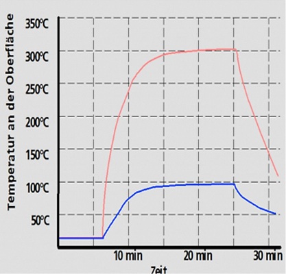 Bild 8 a: Küba-Abtauung TES: tiefe Temperatur < 95 °C
