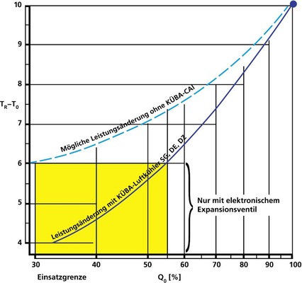Bild 7: Leistungsänderung eines Verdampfers ohne und mit CAL-Verteiler

