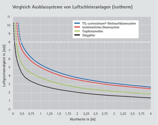 Bild 2: Vergleich des Verhältnisses zwischen Luft­geschwindigkeit und 
Wurfweite bei unterschiedlich ausgestatteten Ausblassystemen.

