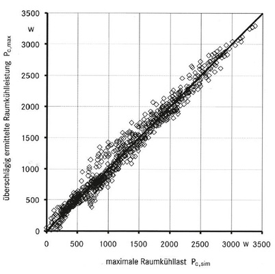 Bild 1: Vergleich
der überschlägig
ermittelten Kühllast
der Gebäudezone
mit den Ergebnissen
der Gebäudesimulation
nach [4]
