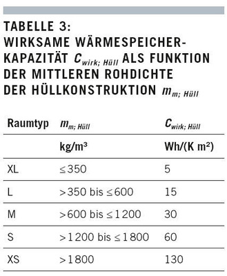 Berechnung von Kühllast und Raumtemperaturen von Räumen und Gebäuden
