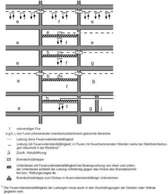 Das Bild 3.2 aus der M-LüAR zeigt die Leitungsführung durch 
raumabschließende Wände notwendiger Flure, an die Anforderungen 
hinsichtlich der Feuerwiderstands­fähigkeit gestellt werden. Hier 
belüftete Flure.
