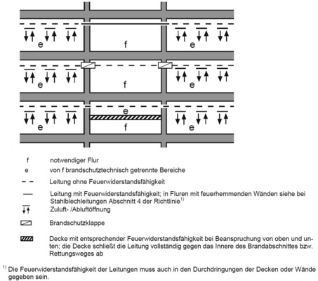 Das Bild 3.1 der M-LüAR zeigt die Leitungsführung durch raumabschließende 
Wände notwendiger unbelüfteter Flure, an die Anforderungen hinsichtlich der 
Feuerwiderstands­fähigkeit gestellt werden.
