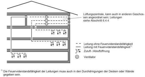 Das Bild 1.3 der M-LüAR zeigt Lüftungsanlagen mit getrennten Haupt- und 
Außenluft- oder Fortluftleitungen ohne Absperrvorrichtungen.
