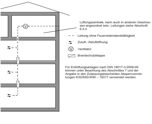 Das Bild 1.1 aus der M-LüAR beschreibt ­Brandschutzklappen an den 
Durchdringungsstellen der feuerwiderstandsfähigen Decken.

