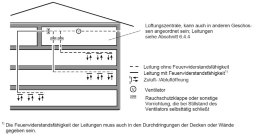 Das Bild 1.4 der M-LüAR beschreibt Lüftungsanlagen mit getrennten 
Hauptleitungen und gemeinsamer Außenluft- oder Fortluftleitung mit 
Rauchschutzklappe.
