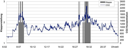 Bild 2: Klappenstellungen und CO2-Konzentration an einem Werktag
