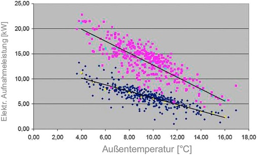 Bild 4: Energieverbrauch beim Heizen ohne (rote Punkte) und mit (blaue 
Punkte) Wärmepumpe
