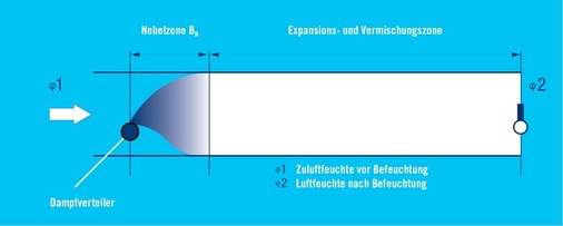 Bild 1: Schematische Befeuchtungsstrecken-Darstellung bei 
Dampf-Luftbefeuchtung
