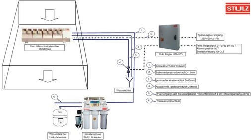 Ultrasonic ENS 4800A Anschlusssystemskizze: So wurde es im Magazin Schloss 
Gottorf in Schleswig-Holstein gemacht.
