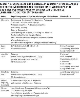1 Das Hindernis „Anforderungen minimaler Energieverbrauch“ richtet sich 
gegen die zahlenmäßig fixierten prozentualen Anforderungen zur Reduzierung 
als Entscheidungskriterium für die Beantragung von Fördermitteln. Hier 
sollte eine auf den jeweiligen…