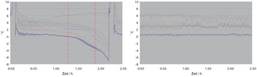 Bild 3: Kältemitteltemperatur am Ende der acht Verdampferstränge (obere 
dünne Linien) und aus dem Druck berechnete Verdampfungstemperatur am 
Verdampferaustritt (untere blaue Line) mit thermostatischem Expansionsventil 
(links) und EcoFlow…