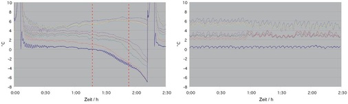 Bild 3: Kältemitteltemperatur am Ende der acht Verdampferstränge (obere 
dünne Linien) und aus dem Druck berechnete Verdampfungstemperatur am 
Verdampferaustritt (untere blaue Line) mit thermostatischem Expansionsventil 
(links) und EcoFlow…