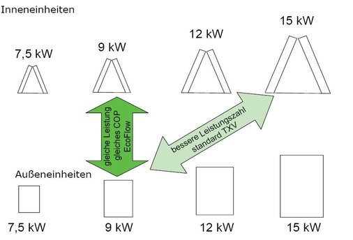 Bild 4: EcoFlow ermöglicht im Vergleich zum thermostatischen 
Expansionsventil die Verwendung einer kleineren Inneneinheit
