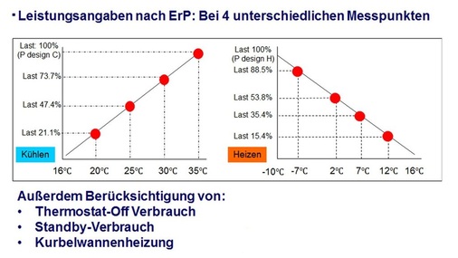 Mit dem SCOP und dem SEER werden mehrere realistische Messpunkte definiert, 
die den Ganzjahresbetrieb bei unterschiedlichen Bedingungen abbilden.
