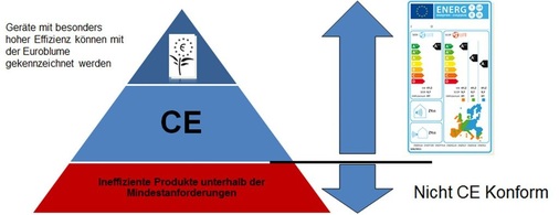 Die Energieeffizienz wird künftig ein Teil der CE-Zertifizierung.
