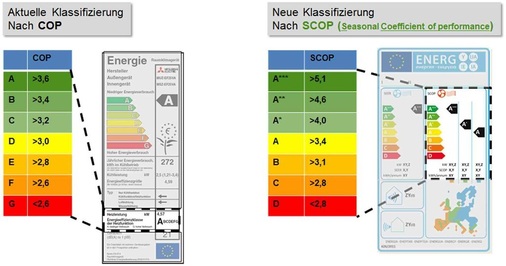 Saisonale Effizienz-Kennzeichnung im Heizbetrieb nach bestehendem COP und 
künftigem SCOP.
