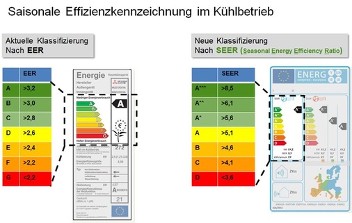 Saisonale Effizienz-Kennzeichnung im Kühlbetrieb nach bestehendem EER und 
künftigem SEER.
