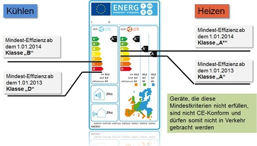 Mindesteffizienzkriterien nach der ErP-Richtlinie für Klimageräte bis 12 kW 
Kühlleistung.
