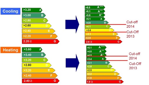 Entwicklung der Energieeffizienzklassen nach der neuen ErP-Richtlinie.
