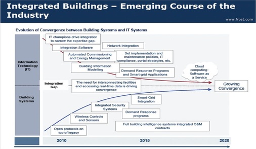 Durch das intelligente Stromnetz wachsen Energiewirtschaft und Gebäude 
zusammen. Ab etwa 2015 rechnet das Marktforschungsunternehmen Frost & 
Sullivan mit Geschäftsmodellen rund um das Thema Smart Grid.
