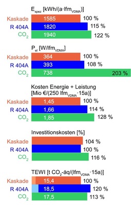 Bild 3: Vergleich verschiedener Supermarkt-Kälteanlagen hinsichtlich 
Energieverbrauch, Anschlussleistung, Gesamtkosten, Investitionskosten und 
Gesamtbeitrag zum Treibhauseffekt
