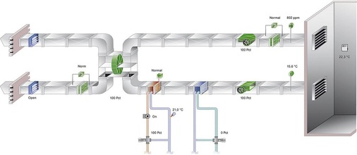 Bild 2: Anlagenbild der Verkaufsraum-Lüftungsanlage mit 
Wärmerückgewinnung, Heizregister, Direktverdampfer, drehzahlgeregelten 
Lüftern mit Raum-Zuluftkaskade und Luftqualitätsregelung.
