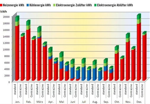 Bild 3: Gegenüberstellung der Primär-Energieverbräuche einer 
Standardanlage gegenüber einer CentraLine geregelten Anlage.
