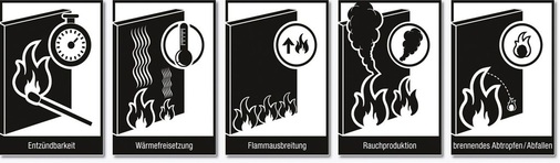 Bild 1: Charakteristische Parameter für das Brandverhalten von Bauprodukten
