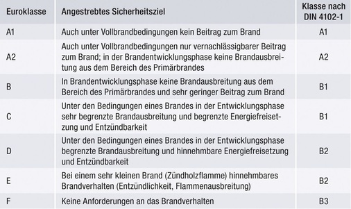 Bild 2: Euroklassen und das angestrebte Sicherheitsziel
