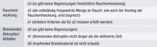 Bild 3: Zusätzliche Bewertungsklassen für Rauchentwicklung und brennendes 
Abtropfen/Abfallen
