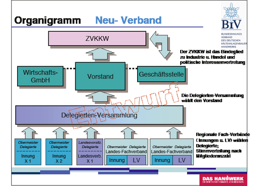So könnte die Struktur eines neuen Branchenverbands nach Vorstellung des BIV 
aussehen.
