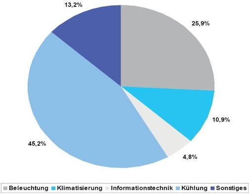 Bild 2: Verteilung der Stromkosten auf die einzelnen Verbrauchsträger (Food)
