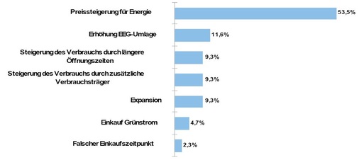 Bild 1: Gründe für den Energiekostenanstieg im Jahr 2011
 - © EHI Retail Institute
