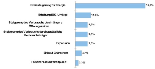 Bild 1: Gründe für den Energiekostenanstieg im Jahr 2011
