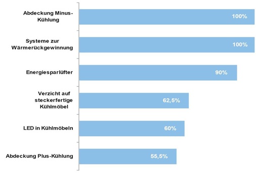 Bild 4: Kühlung Projekte mit den höchsten Umsetzungsgraden 2011
